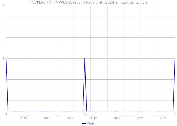 FICOPLAS TOT IMPRES SL (Spain) Page visits 2024 