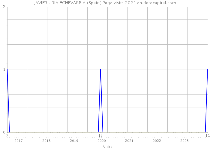 JAVIER URIA ECHEVARRIA (Spain) Page visits 2024 