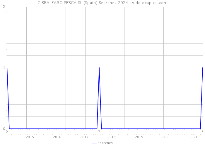 GIBRALFARO PESCA SL (Spain) Searches 2024 