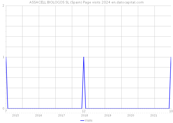 ASSACELL BIOLOGOS SL (Spain) Page visits 2024 