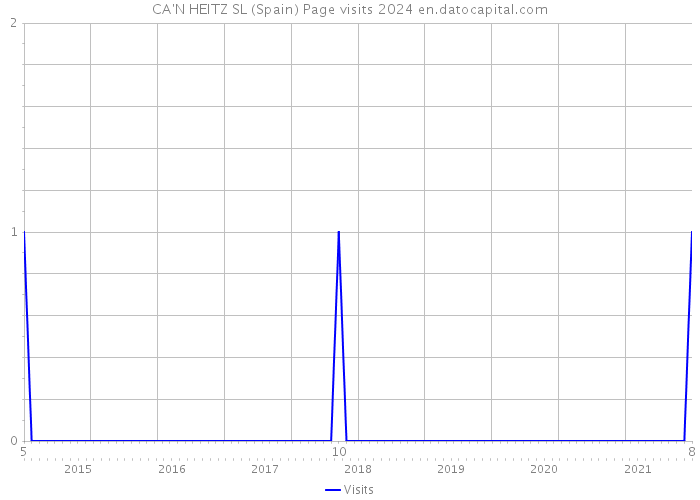 CA'N HEITZ SL (Spain) Page visits 2024 