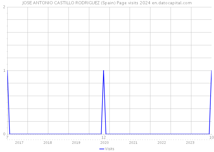 JOSE ANTONIO CASTILLO RODRIGUEZ (Spain) Page visits 2024 