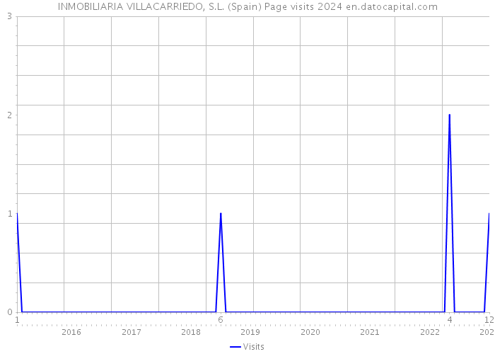INMOBILIARIA VILLACARRIEDO, S.L. (Spain) Page visits 2024 
