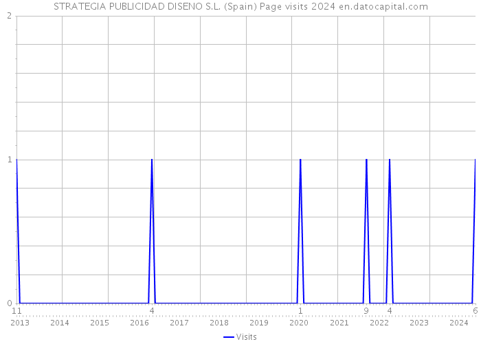 STRATEGIA PUBLICIDAD DISENO S.L. (Spain) Page visits 2024 