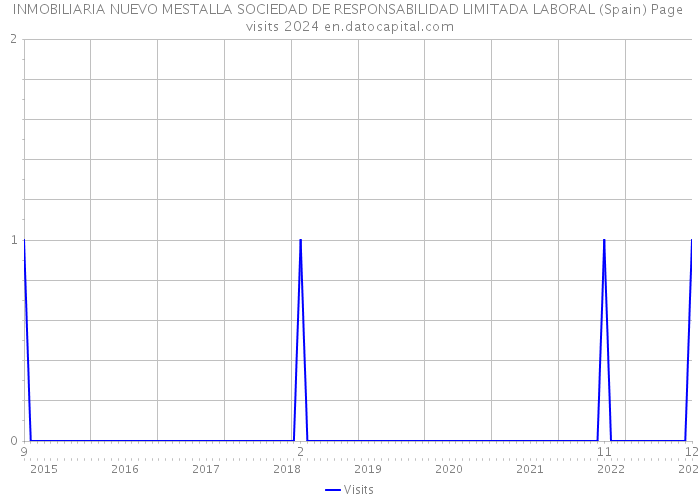 INMOBILIARIA NUEVO MESTALLA SOCIEDAD DE RESPONSABILIDAD LIMITADA LABORAL (Spain) Page visits 2024 