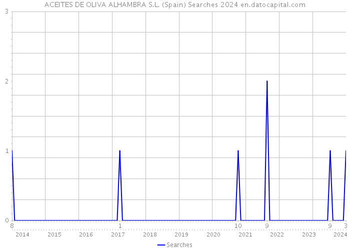 ACEITES DE OLIVA ALHAMBRA S.L. (Spain) Searches 2024 