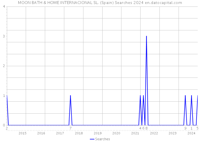 MOON BATH & HOME INTERNACIONAL SL. (Spain) Searches 2024 
