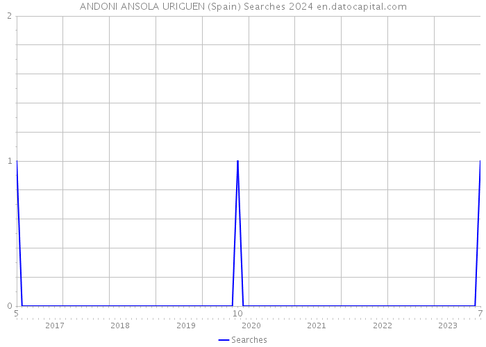 ANDONI ANSOLA URIGUEN (Spain) Searches 2024 