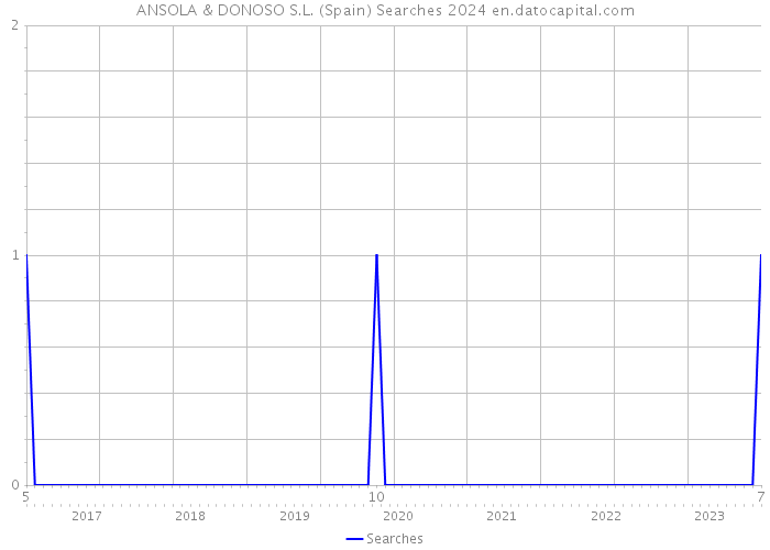 ANSOLA & DONOSO S.L. (Spain) Searches 2024 