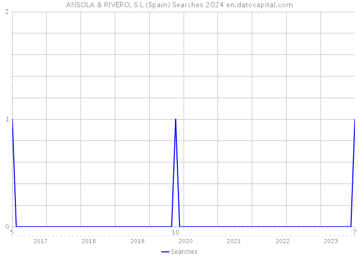 ANSOLA & RIVERO, S L (Spain) Searches 2024 