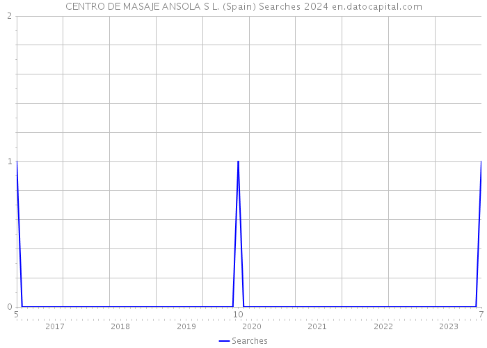 CENTRO DE MASAJE ANSOLA S L. (Spain) Searches 2024 