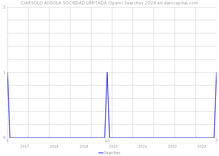 CIARSOLO ANSOLA SOCIEDAD LIMITADA (Spain) Searches 2024 