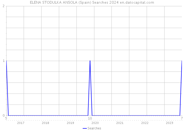 ELENA STODULKA ANSOLA (Spain) Searches 2024 