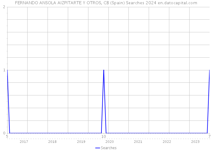 FERNANDO ANSOLA AIZPITARTE Y OTROS, CB (Spain) Searches 2024 