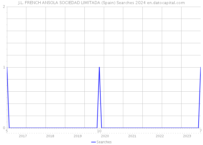 J.L. FRENCH ANSOLA SOCIEDAD LIMITADA (Spain) Searches 2024 