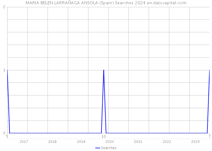 MARIA BELEN LARRAÑAGA ANSOLA (Spain) Searches 2024 