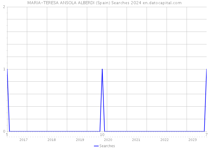 MARIA-TERESA ANSOLA ALBERDI (Spain) Searches 2024 