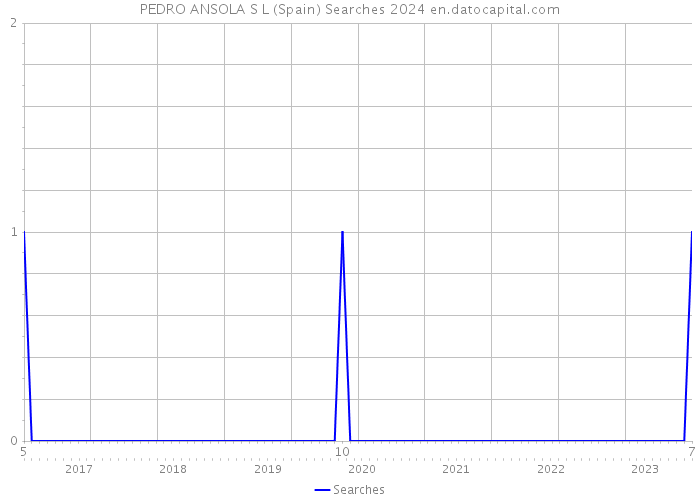 PEDRO ANSOLA S L (Spain) Searches 2024 