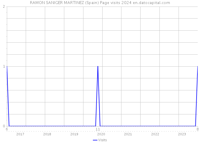 RAMON SANIGER MARTINEZ (Spain) Page visits 2024 