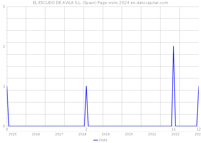 EL ESCUDO DE AVILA S.L. (Spain) Page visits 2024 