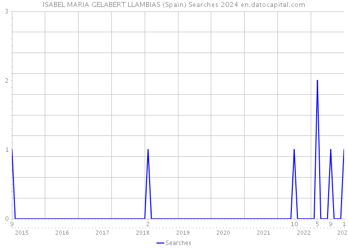ISABEL MARIA GELABERT LLAMBIAS (Spain) Searches 2024 