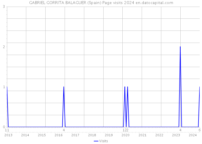 GABRIEL GORRITA BALAGUER (Spain) Page visits 2024 