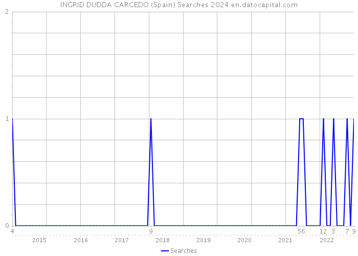 INGRID DUDDA CARCEDO (Spain) Searches 2024 