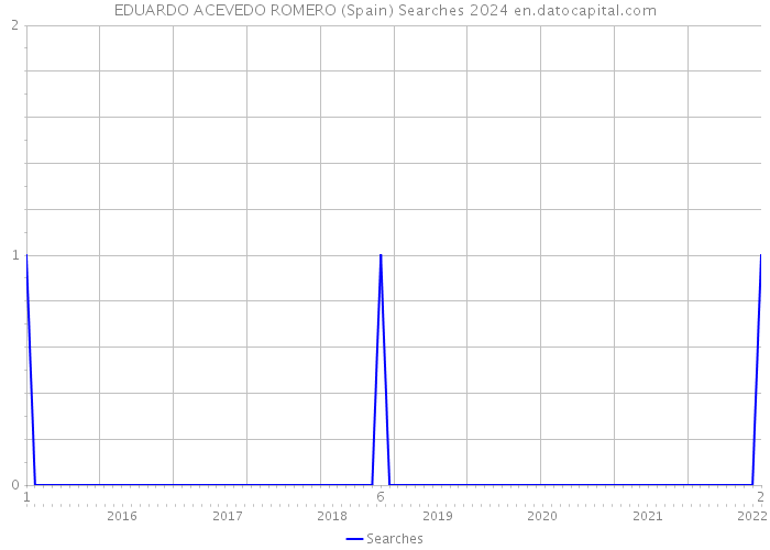 EDUARDO ACEVEDO ROMERO (Spain) Searches 2024 