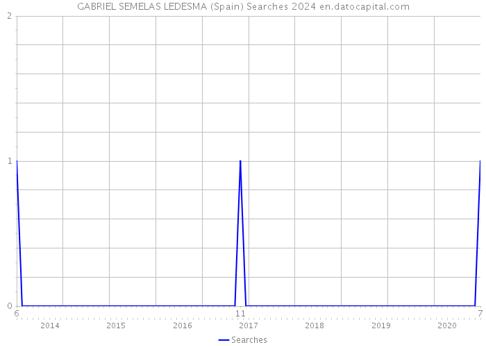 GABRIEL SEMELAS LEDESMA (Spain) Searches 2024 