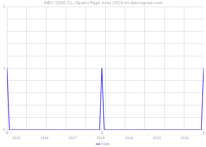 INEX-2000 S.L. (Spain) Page visits 2024 