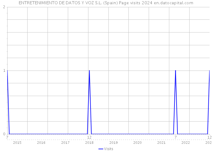 ENTRETENIMIENTO DE DATOS Y VOZ S.L. (Spain) Page visits 2024 