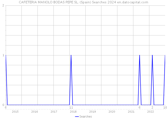 CAFETERIA MANOLO BODAS PEPE SL. (Spain) Searches 2024 