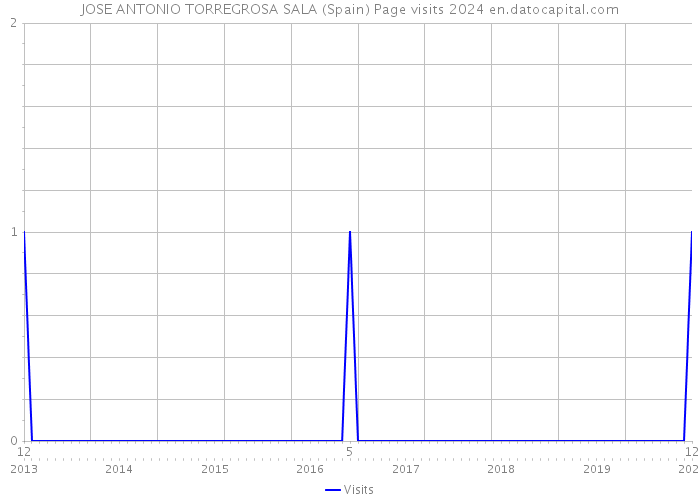 JOSE ANTONIO TORREGROSA SALA (Spain) Page visits 2024 