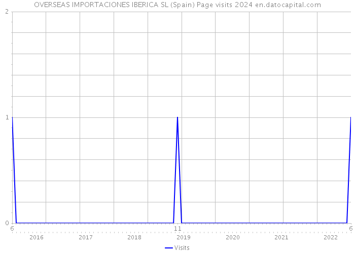 OVERSEAS IMPORTACIONES IBERICA SL (Spain) Page visits 2024 