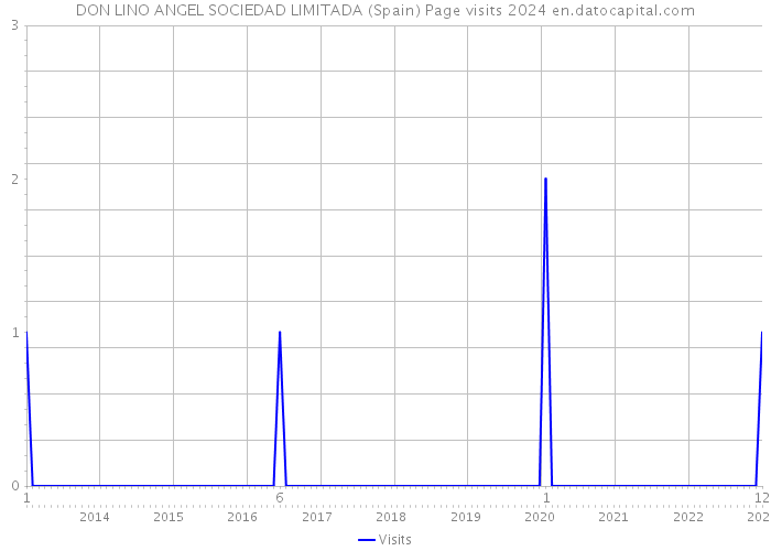 DON LINO ANGEL SOCIEDAD LIMITADA (Spain) Page visits 2024 