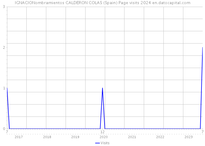 IGNACIONombramientos CALDERON COLAS (Spain) Page visits 2024 