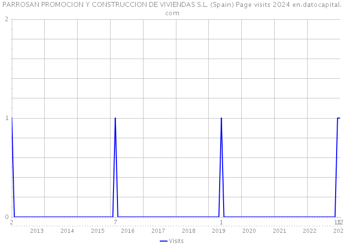 PARROSAN PROMOCION Y CONSTRUCCION DE VIVIENDAS S.L. (Spain) Page visits 2024 