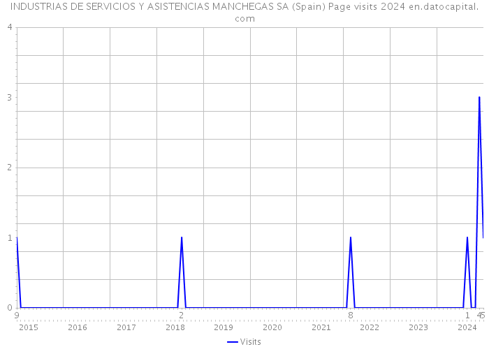 INDUSTRIAS DE SERVICIOS Y ASISTENCIAS MANCHEGAS SA (Spain) Page visits 2024 