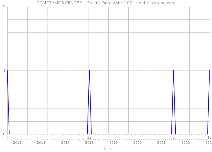 COMPRAMOS GENTE SL (Spain) Page visits 2024 