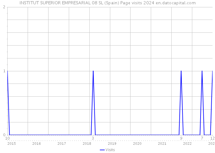 INSTITUT SUPERIOR EMPRESARIAL 08 SL (Spain) Page visits 2024 