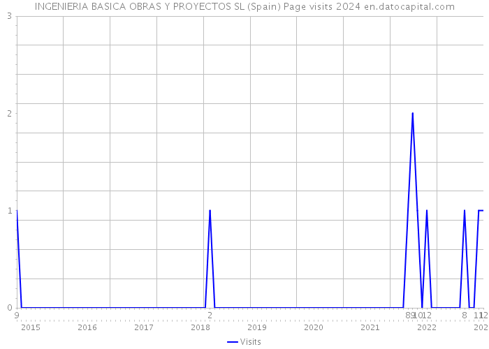 INGENIERIA BASICA OBRAS Y PROYECTOS SL (Spain) Page visits 2024 