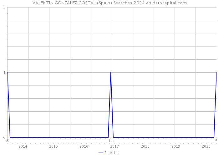 VALENTIN GONZALEZ COSTAL (Spain) Searches 2024 