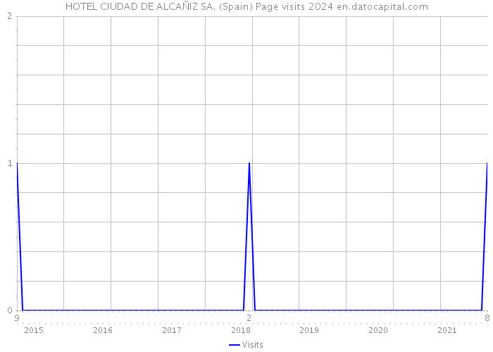 HOTEL CIUDAD DE ALCAÑIZ SA. (Spain) Page visits 2024 