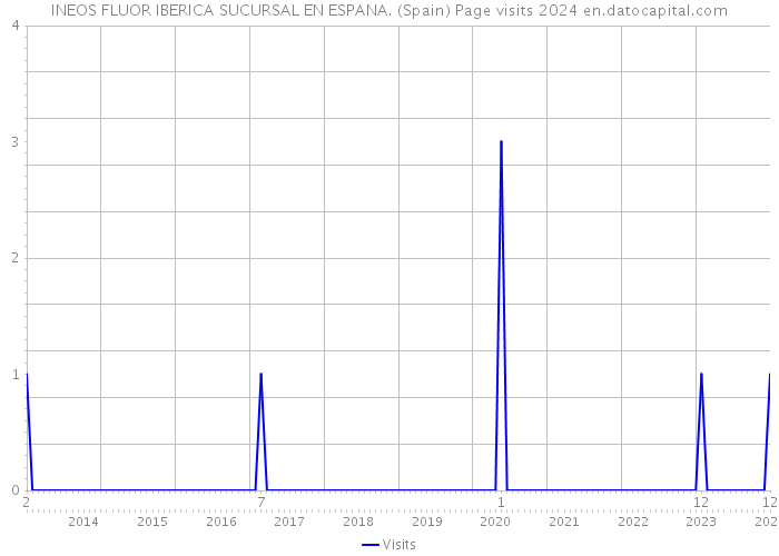 INEOS FLUOR IBERICA SUCURSAL EN ESPANA. (Spain) Page visits 2024 