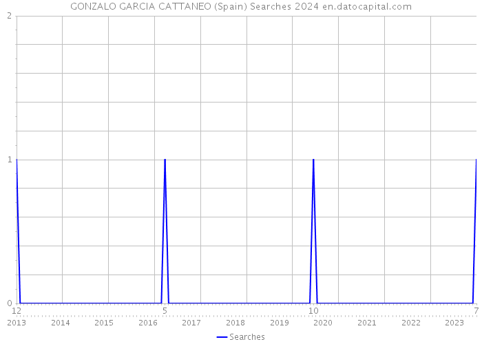 GONZALO GARCIA CATTANEO (Spain) Searches 2024 