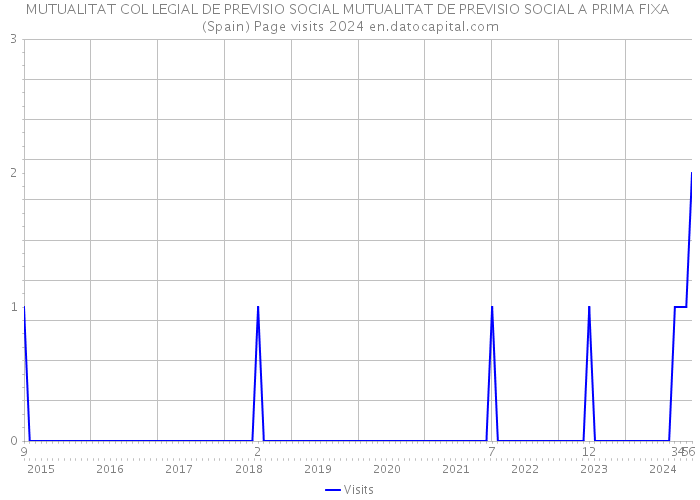 MUTUALITAT COL LEGIAL DE PREVISIO SOCIAL MUTUALITAT DE PREVISIO SOCIAL A PRIMA FIXA (Spain) Page visits 2024 