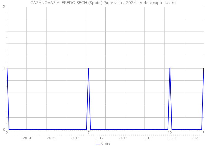 CASANOVAS ALFREDO BECH (Spain) Page visits 2024 