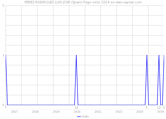 PEREZ RODRIGUEZ LUIS JOSE (Spain) Page visits 2024 