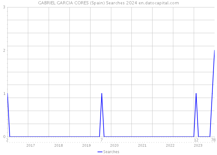 GABRIEL GARCIA CORES (Spain) Searches 2024 