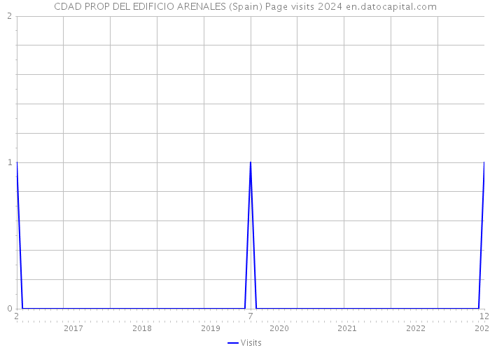 CDAD PROP DEL EDIFICIO ARENALES (Spain) Page visits 2024 